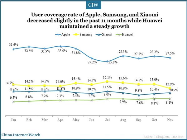 User coverage rate of Apple, Samsung, and Xiaomi decreased slightly in the past 11 months while Huawei maintained a steady growth