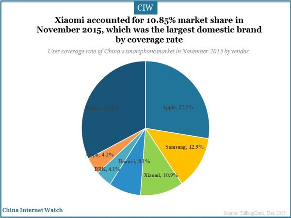 Xiaomi accounted for 10.85% market share in November 2015, which was the largest domestic brand by coverage rate
