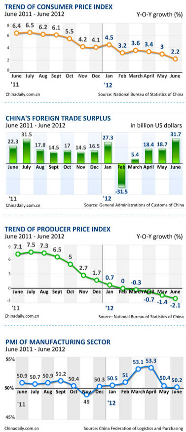 China Economy By Numbers June 2012