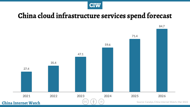 China cloud infrastructure services spend forecast