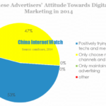 Chinese Advertisers' Attitude Towards Digital Marketing in 2014