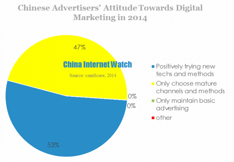 Chinese Advertisers' Attitude Towards Digital Marketing in 2014