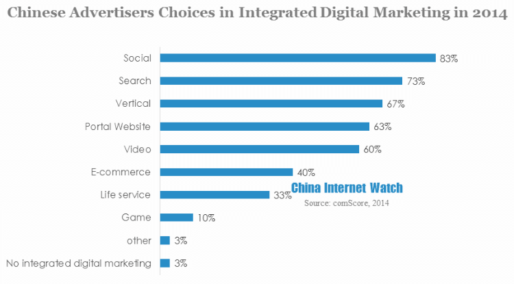 Chinese Advertisers Choices in Integrated Digital Marketing in 2014