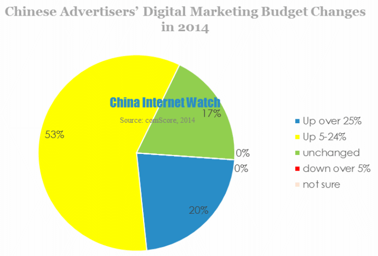 Chinese Advertisers' Digital Marketing Budget Changes in 2014