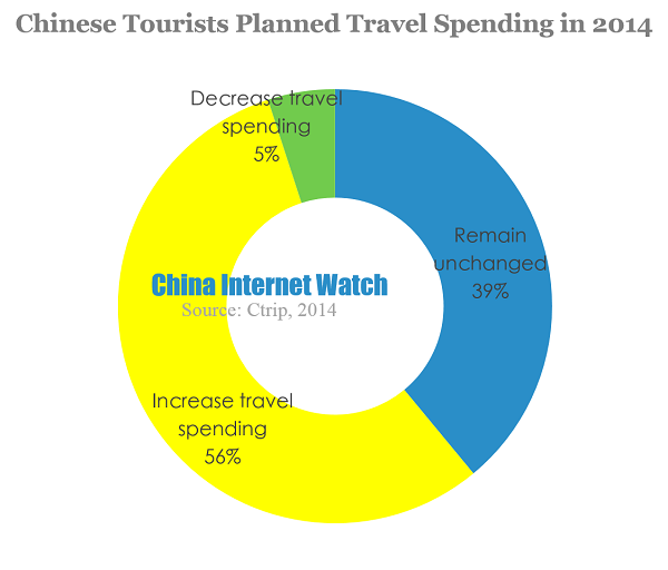 Chinese Tourists Planned Travel Spending in 2014