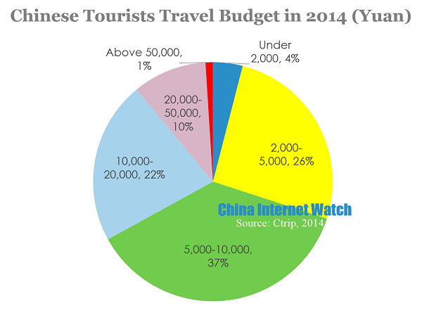 Chinese Tourists Travel Budget in 2014 (Yuan)
