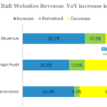 Chinese b2b websites revenue yoy increase in 2013 h1