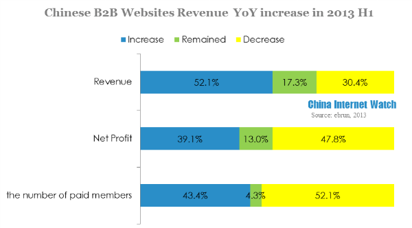 Chinese b2b websites revenue yoy increase in 2013 h1 