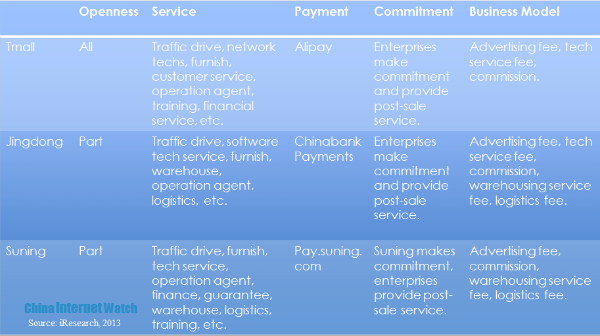 Chinese b2c platform comparison