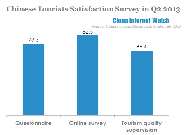 Chinese tourists satisfaction survey in q2 2013
