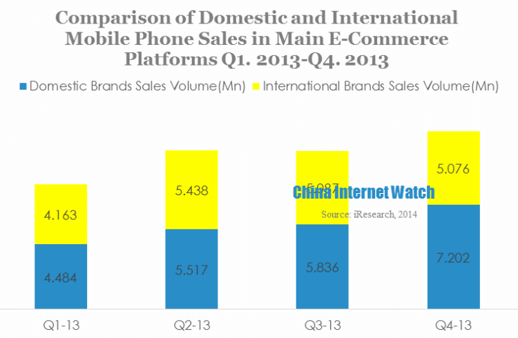 Comparison of Domestic and International Mobile Phone Sales in Main E-Commerce Platforms Q1