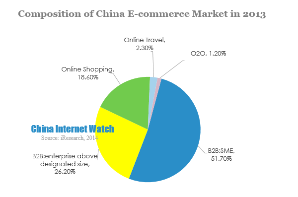 Composition of China E-commerce Market in 2013