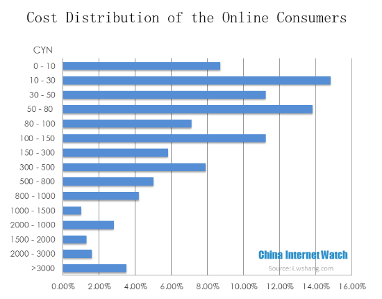 Cost Distribution of the Online Consumers