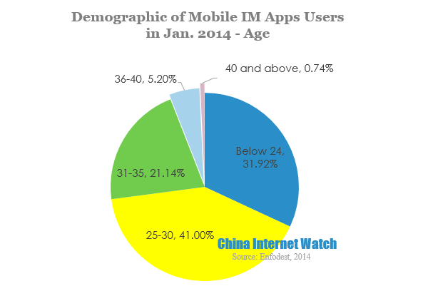 Demographic of Mobile IM Apps Users in Jan. 2014 -age