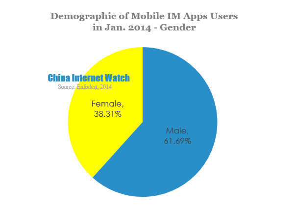 Demographic of Mobile IM Apps Users in Jan. 2014 -gender