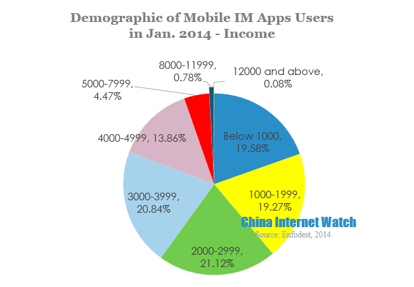 Demographic of Mobile IM Apps Users in Jan. 2014 -income