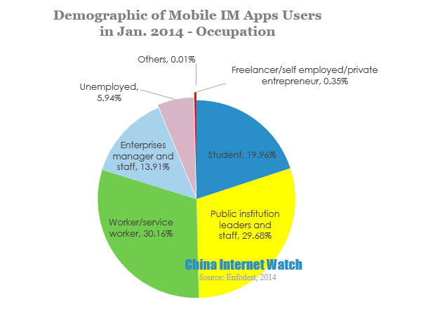 Demographic of Mobile IM Apps Users in Jan. 2014 -occupation