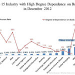Dependence on Baidu by Industry