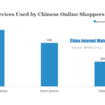 Devices Used by Chinese Online Shoppers