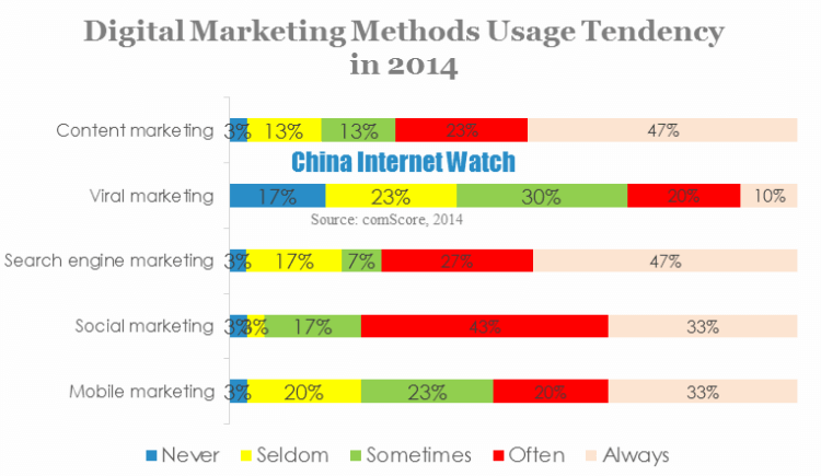 Digital Marketing Methods Usage Tendency in 2014 (1)