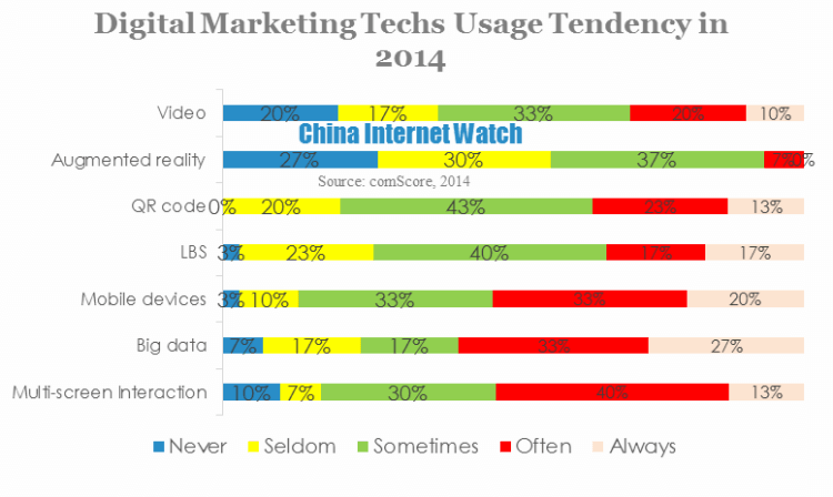 Digital Marketing Techs Usage Tendency in 2014 (1)