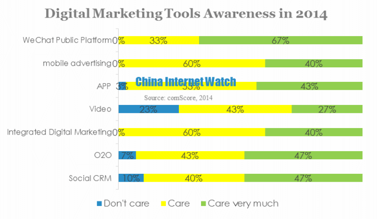 Digital Marketing Tools Awareness in 2014 (1)