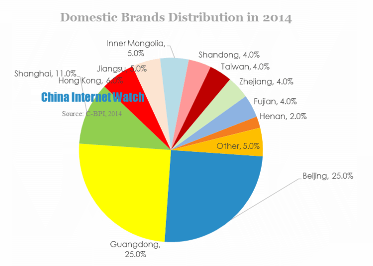 Domestic Brands Distribution in 2014