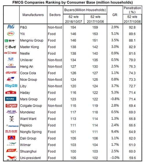 FMCG Companies Ranking by Consumer Base (million households)