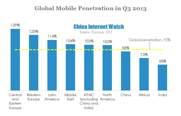Global Mobile Penetration in Q3 2013