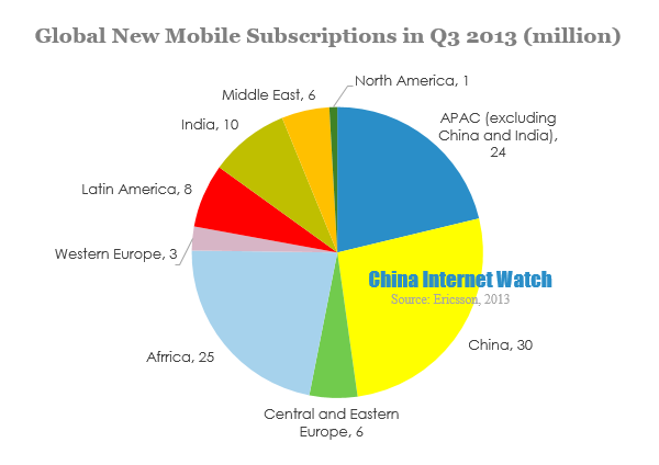 Global New Mobile Subscriptions in Q3 2013