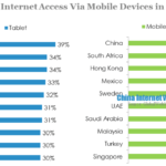 Global internet access via mobile devices in q4 2013