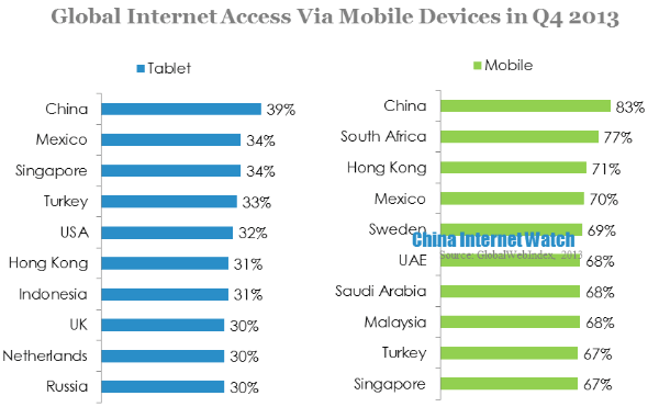 Global internet access via mobile devices in q4 2013