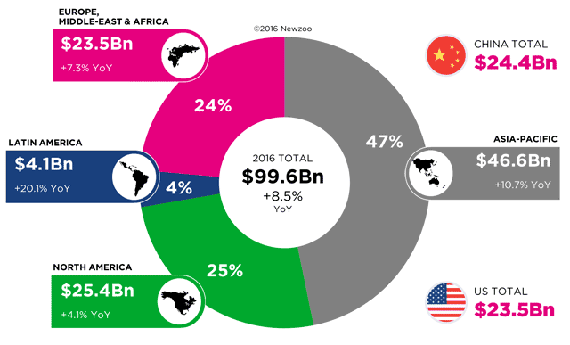 Global_Games_Market_Per_Region-2016