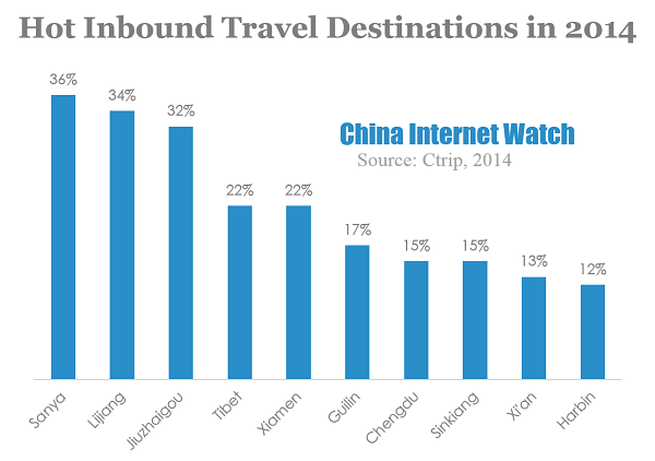 Hot Inbound Travel Destinations in 2014