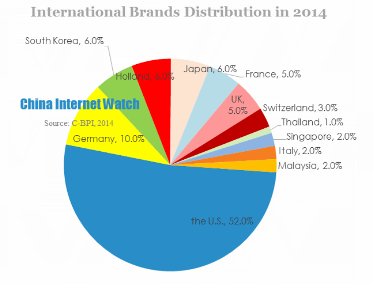 International Brands Distribution in 2014