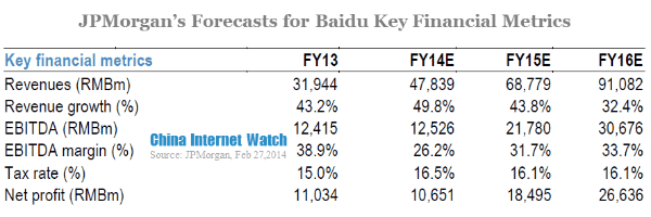 JPMorgan's forecasts for baidu key financial metrics