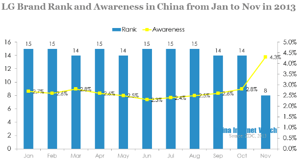 LG brand rank and awareness in china from jan to nov in 2013