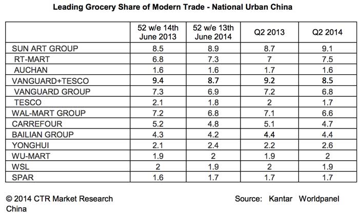 Leading-Grocery-Share-of-Modern-Trade-National-Urban-China
