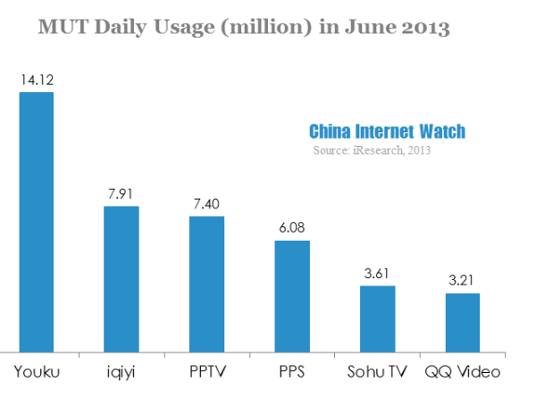 MUT daily usage in june 2013