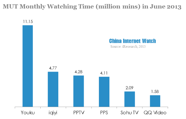 MUT monthly watching time in june 2013