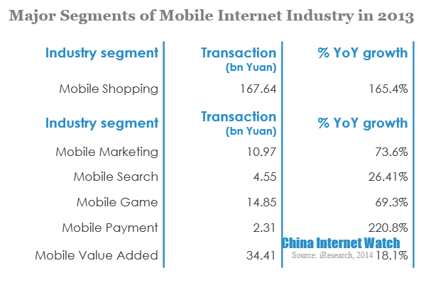 Major Segments of Mobile Internet Industry in 2013