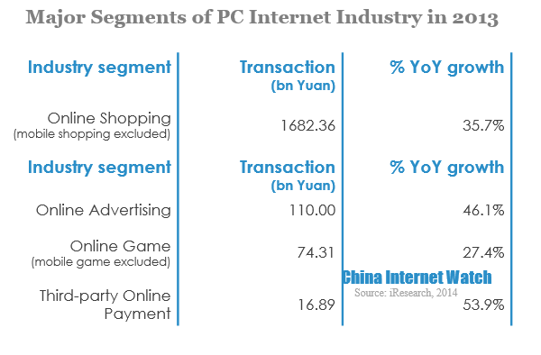 Major Segments of PC Internet Industry in 2013