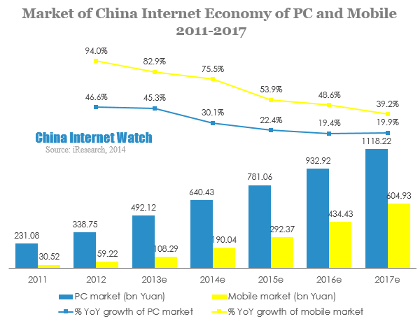 Market of China Internet Economy of PC and Mobile 2011-2017