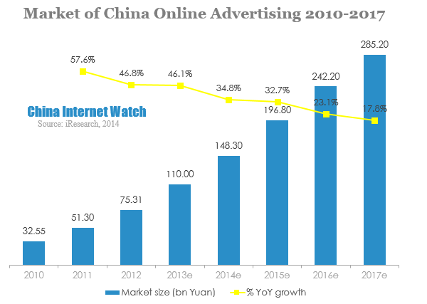 Market of China Online Advertising 2010-2017