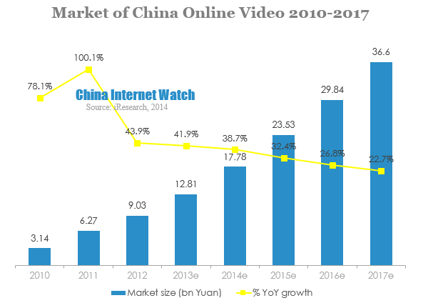 Market of China Online Video 2010-2017