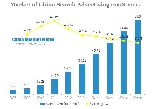Market of China Search Advertising 2008-2017