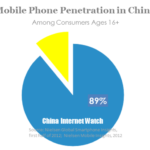 Mobile phone penetration in china