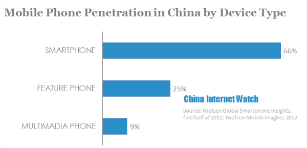 Mobile phone penetration in china by device type 