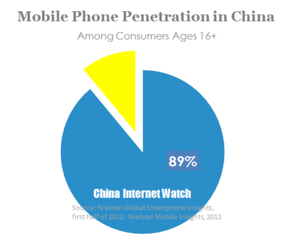 Mobile phone penetration in china