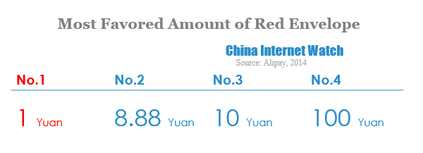 Most Favored Amount of Red Envelope
